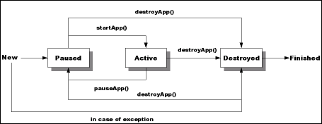 MIDlet Life Cycle